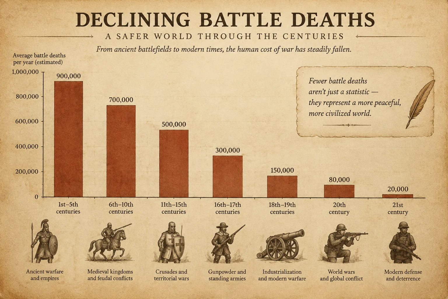 Reasons We're In The Most Peaceful Time In History: 10 Reasons It Doesn't Feel Like It 3 A stylized bar chart of declining battle deaths over centuries, rendered as a vintage infographic with parchment textures